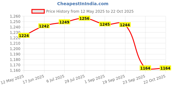 amazon.in gowin Academy White/Sky Cricket Shoes Size-2 with TR-88-R Cricket Leather Ball Veg Tanned Red gowin Price History Graph from 12 May 2025 to 22 Oct 2025