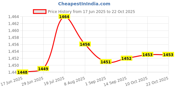 amazon.in gowin Academy White/Sky Cricket Shoes Size-3 with TR-666-W Cricket Leather Ball Alum Tanned White gowin Price History Graph from 17 Jun 2025 to 22 Oct 2025
