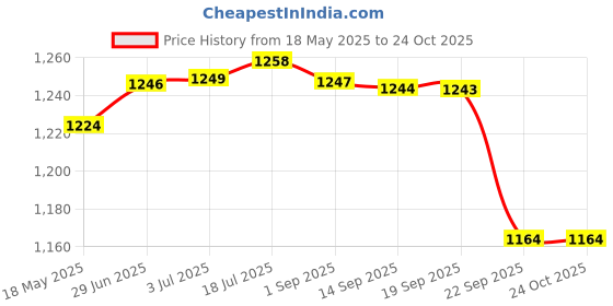 amazon.in gowin Academy White/Sky Cricket Shoes Size-4 with TR-77-W Cricket Leather Ball Veg Tanned White gowin Price History Graph from 18 May 2025 to 22 Oct 2025