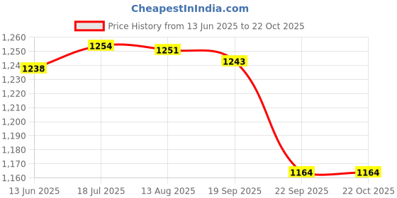 amazon.in gowin Academy White/Sky Cricket Shoes Size-5 with TR-88-R Cricket Leather Ball Veg Tanned Red gowin Price History Graph from 13 Jun 2025 to 22 Oct 2025