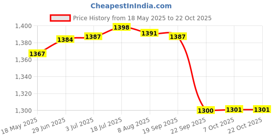 amazon.in gowin Academy White/Sky Cricket Shoes Size-6 with TR-555-W Cricket Leather Ball Alum Tanned White gowin Price History Graph from 18 May 2025 to 22 Oct 2025
