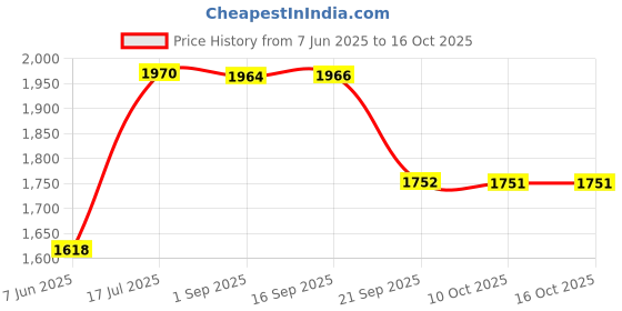 amazon.in Gowin Badminton Shoe Power Black/Red Size-11 with Triumph Badminton Bag 303 Black/Red gowin Price History Graph from 7 Jun 2025 to 16 Oct 2025