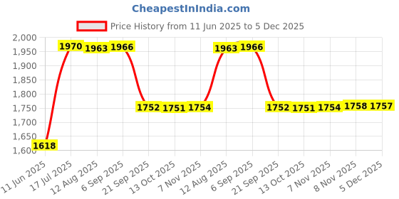 amazon.in Gowin Badminton Shoe Power Black/Red Size-11 with Triumph Badminton Bag 303 Lime/Royal gowin Price History Graph from 11 Jun 2025 to 5 Dec 2025