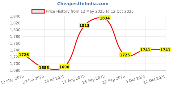 amazon.in Gowin Badminton Shoe Power Black/Red Size-11 with Triumph Badminton Bag 303 Orange/Sky gowin Price History Graph from 12 May 2025 to 12 Oct 2025