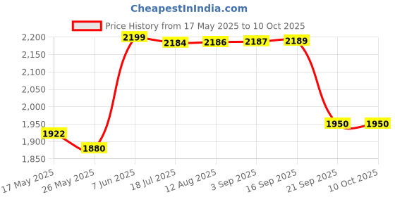 amazon.in Gowin Badminton Shoe Power Black/Red Size-11 with Verified Training Set gowin Price History Graph from 17 May 2025 to 10 Oct 2025