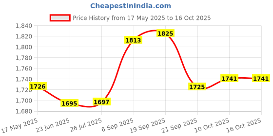 amazon.in Gowin Badminton Shoe Power Black/Red Size-4 with Triumph Badminton Bag 303 Navy/Sky gowin Price History Graph from 17 May 2025 to 15 Oct 2025