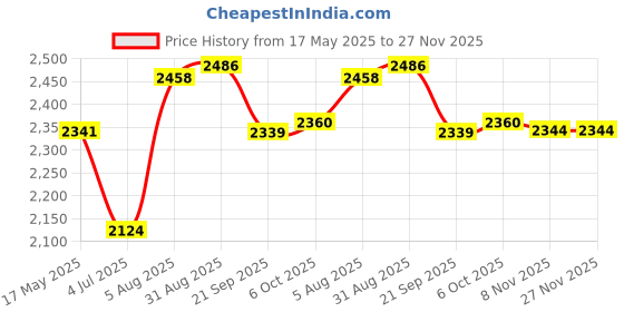 amazon.in gowin Badminton Shoe Power Black/Yellow Size-6 with Verified Walking Set gowin Price History Graph from 17 May 2025 to 26 Nov 2025