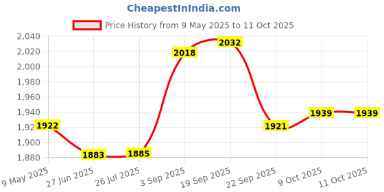 amazon.in Gowin Badminton Shoe Power Black/Yellow Size-9 with Verified Training Set gowin Price History Graph from 9 May 2025 to 10 Oct 2025
