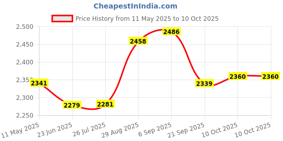 amazon.in Gowin Badminton Shoe Power Black/Yellow Size-9 with Verified Walking Set gowin Price History Graph from 11 May 2025 to 10 Oct 2025
