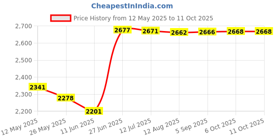 amazon.in Gowin Badminton Shoe Power Red/White Size-9 with Verified Walking Set gowin Price History Graph from 12 May 2025 to 6 Oct 2025
