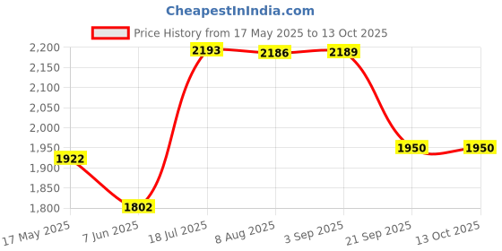 amazon.in gowin Badminton Shoe Power White/Red Size-11 with Verified Training Set gowin Price History Graph from 17 May 2025 to 13 Oct 2025