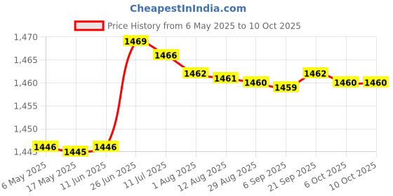 amazon.in GOWIN Badminton Shoe Power White/Red Size-4 with Triumph Badminton Bag 302 Black/Lime, Multicolor gowin Price History Graph from 6 May 2025 to 10 Oct 2025