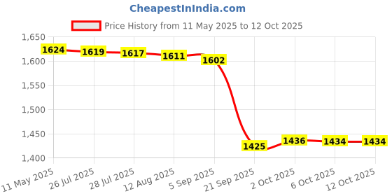amazon.in Gowin Badminton Shoe Power White/Red Size-4 with Triumph Badminton Bag 302 Grey/Orange gowin Price History Graph from 11 May 2025 to 12 Oct 2025