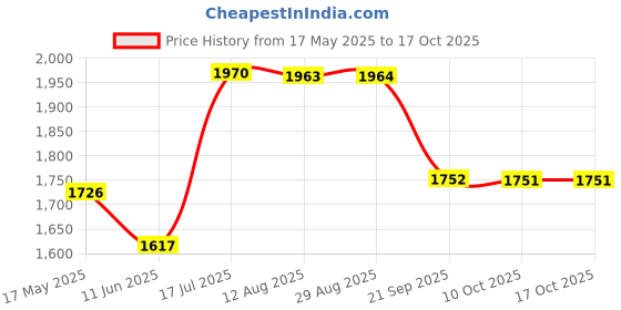 amazon.in GOWIN Badminton Shoe Power White/Red Size-4 with Triumph Badminton Bag 303 Orange/Grey, multicolor gowin Price History Graph from 17 May 2025 to 16 Oct 2025