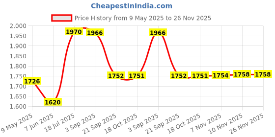 amazon.in gowin Badminton Shoe Power White/Red Size-4 with Triumph Badminton Bag 303 Orange/Sky gowin Price History Graph from 9 May 2025 to 25 Nov 2025