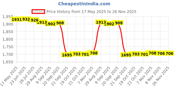 amazon.in Gowin Badminton Shoe Power White/Red Size-4 with Triumph Badminton Bag 304 Black/Lime gowin Price History Graph from 17 May 2025 to 25 Nov 2025