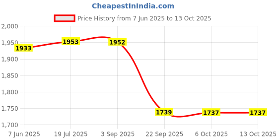 amazon.in Gowin Badminton Shoe Power White/Red Size-4 with Triumph Badminton Bag 304 Black/Red gowin Price History Graph from 7 Jun 2025 to 12 Oct 2025