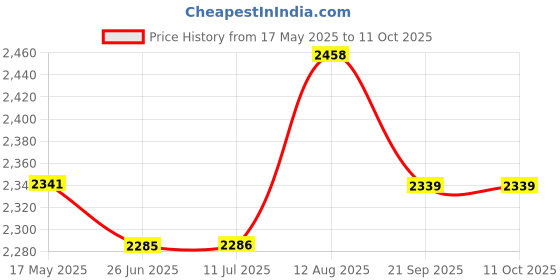 amazon.in Gowin Badminton Shoe Power White/Red Size-4 with Verified Walking Set gowin Price History Graph from 17 May 2025 to 10 Oct 2025