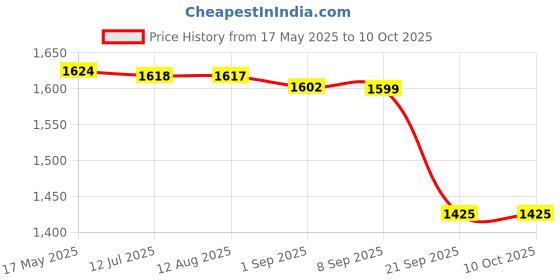 amazon.in Gowin Badminton Shoe Power White/Red Size-5 with Triumph Badminton Bag 302 Navy/Sky gowin Price History Graph from 17 May 2025 to 10 Oct 2025