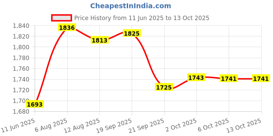 amazon.in Gowin Badminton Shoe Power White/Red Size-5 with Triumph Badminton Bag 303 Black/Red gowin Price History Graph from 11 Jun 2025 to 13 Oct 2025