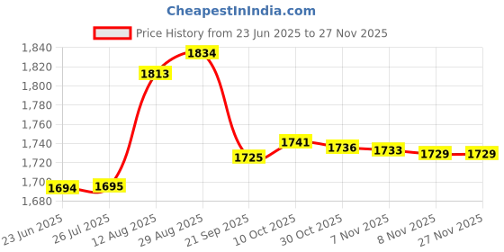amazon.in Gowin Badminton Shoe Power White/Red Size-5 with Triumph Badminton Bag 303 Lime/Royal gowin Price History Graph from 23 Jun 2025 to 25 Nov 2025