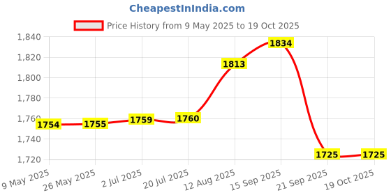 amazon.in gowin Badminton Shoe Power White/Red Size-5 with Triumph Badminton Bag 303 Navy/Sky gowin Price History Graph from 9 May 2025 to 18 Oct 2025