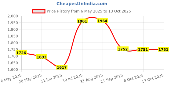 amazon.in Gowin Badminton Shoe Power White/Red Size-5 with Triumph Badminton Bag 303 Orange/Grey gowin Price History Graph from 6 May 2025 to 12 Oct 2025