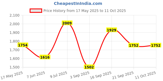 amazon.in Gowin Badminton Shoe Power White/Red Size-5 with Triumph Badminton Bag 303 Orange/Sky gowin Price History Graph from 17 May 2025 to 11 Oct 2025