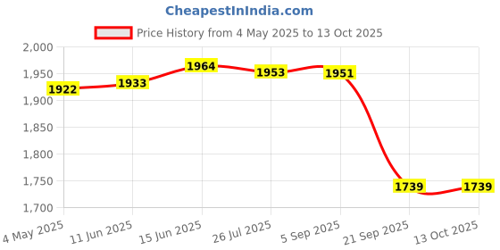 amazon.in Gowin Badminton Shoe Power White/Red Size-5 with Triumph Badminton Bag 304 Black/Red gowin Price History Graph from 4 May 2025 to 12 Oct 2025
