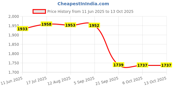 amazon.in Gowin Badminton Shoe Power White/Red Size-5 with Triumph Badminton Bag 304 Grey/Orange gowin Price History Graph from 11 Jun 2025 to 12 Oct 2025