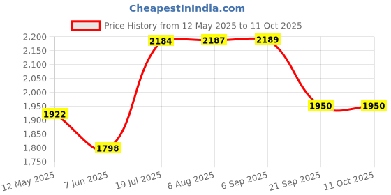 amazon.in Gowin Badminton Shoe Power White/Red Size-5 with Verified Training Set gowin Price History Graph from 12 May 2025 to 10 Oct 2025