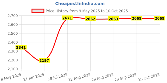 amazon.in gowin Badminton Shoe Power White/Red Size-5 with Verified Walking Set gowin Price History Graph from 9 May 2025 to 10 Oct 2025