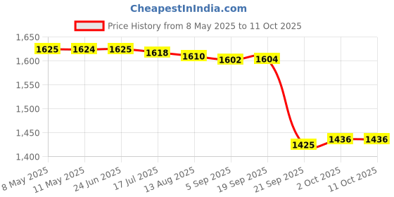 amazon.in Gowin Badminton Shoe Power White/Red Size-6 with Triumph Badminton Bag 302 Navy/Sky gowin Price History Graph from 8 May 2025 to 10 Oct 2025