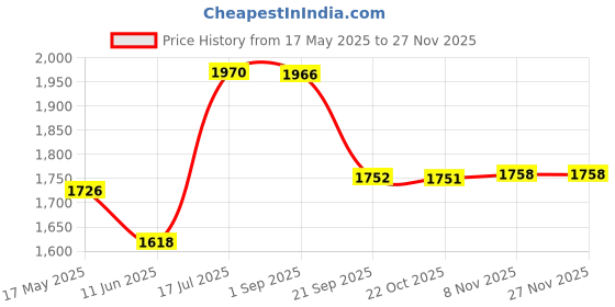 amazon.in Gowin Badminton Shoe Power White/Red Size-6 with Triumph Badminton Bag 303 Grey/Black gowin Price History Graph from 17 May 2025 to 26 Nov 2025
