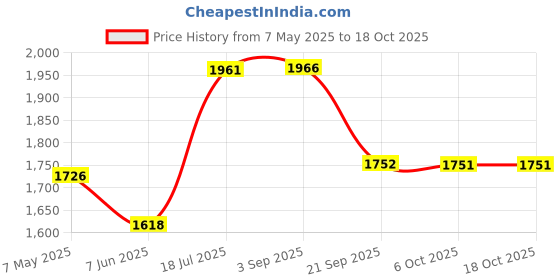 amazon.in gowin Badminton Shoe Power White/Red Size-6 with Triumph Badminton Bag 303 Navy/Sky gowin Price History Graph from 7 May 2025 to 17 Oct 2025