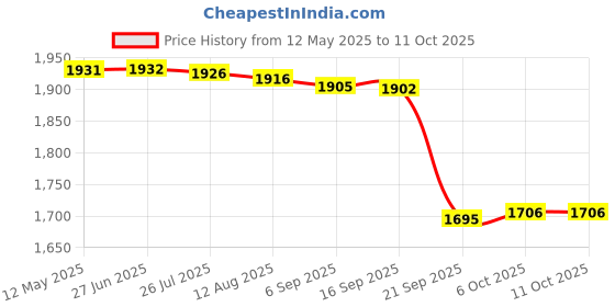 amazon.in Gowin Badminton Shoe Power White/Red Size-6 with Triumph Badminton Bag 304 Black/Lime gowin Price History Graph from 12 May 2025 to 10 Oct 2025