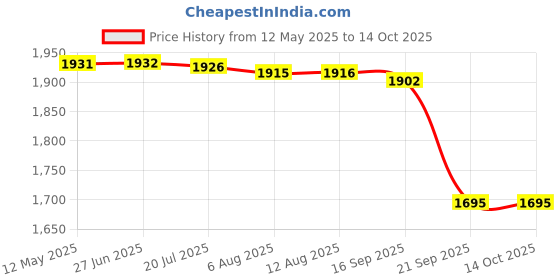 amazon.in Gowin Badminton Shoe Power White/Red Size-6 with Triumph Badminton Bag 304 Grey/Orange gowin Price History Graph from 12 May 2025 to 14 Oct 2025