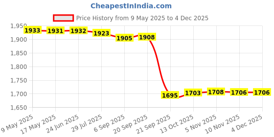 amazon.in gowin Badminton Shoe Power White/Red Size-6 with Triumph Badminton Bag 304 Sky/Lime gowin Price History Graph from 9 May 2025 to 3 Dec 2025