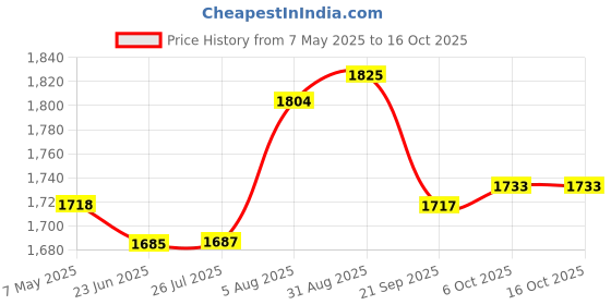 amazon.in Gowin Badminton Shoe Power White/Red Size-6 with Triumph Badminton Bag 306 Black/Red gowin Price History Graph from 7 May 2025 to 15 Oct 2025