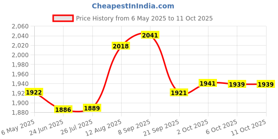 amazon.in Gowin Badminton Shoe Power White/Red Size-7 with Verified Training Set gowin Price History Graph from 6 May 2025 to 10 Oct 2025