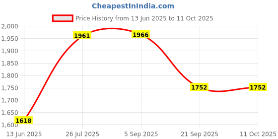 amazon.in Gowin Badminton Shoe Power White/Red Size-9 with Triumph Badminton Bag 303 Navy/Sky gowin Price History Graph from 13 Jun 2025 to 10 Oct 2025