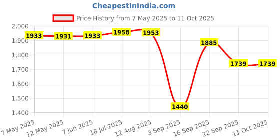 amazon.in Gowin Badminton Shoe Power White/Red Size-9 with Triumph Badminton Bag 304 Sky/Lime gowin Price History Graph from 7 May 2025 to 10 Oct 2025