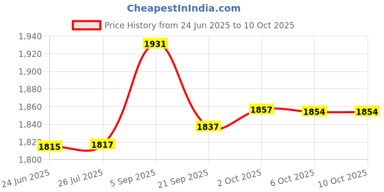 amazon.in Gowin Badminton Shoe Smash Black Size-1 with Verified Training Set gowin Price History Graph from 24 Jun 2025 to 10 Oct 2025