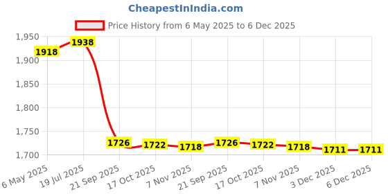 amazon.in Gowin Badminton Shoe Smash Black Size-11 Kids with Triumph Badminton Bag 303 Black/Red gowin Price History Graph from 6 May 2025 to 5 Dec 2025