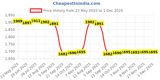 amazon.in Gowin Badminton Shoe Smash Black Size-11 Kids with Triumph Badminton Bag 303 Navy/Sky gowin Price History Graph from 23 May 2025 to 30 Nov 2025