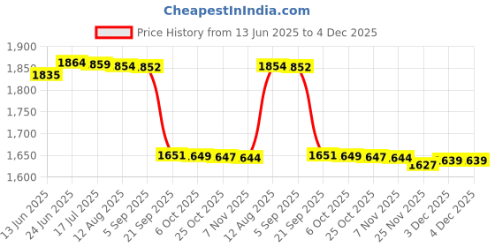 amazon.in Gowin Badminton Shoe Smash Black Size-12 Kids with Triumph Badminton Bag 304 Sky/Lime gowin Price History Graph from 13 Jun 2025 to 4 Dec 2025