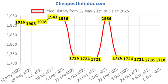 amazon.in Gowin Badminton Shoe Smash Black Size-13 Kids with Triumph Badminton Bag 303 Navy/Sky gowin Price History Graph from 12 May 2025 to 5 Dec 2025