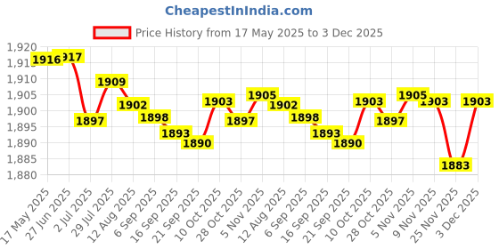 amazon.in Gowin Badminton Shoe Smash Black Size-13 Kids with Triumph Badminton Bag 303 Orange/Sky gowin Price History Graph from 17 May 2025 to 3 Dec 2025