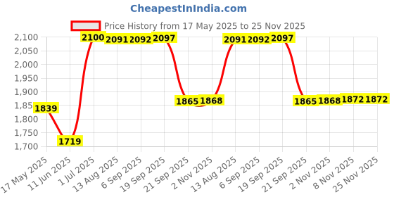 amazon.in Gowin Badminton Shoe Smash Black Size-13 Kids with Verified Training Set gowin Price History Graph from 17 May 2025 to 25 Nov 2025