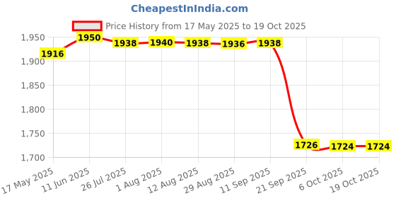 amazon.in Gowin Badminton Shoe Smash Black Size-2 with Triumph Badminton Bag 303 Navy/Sky gowin Price History Graph from 17 May 2025 to 18 Oct 2025